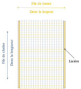 armures des tissus